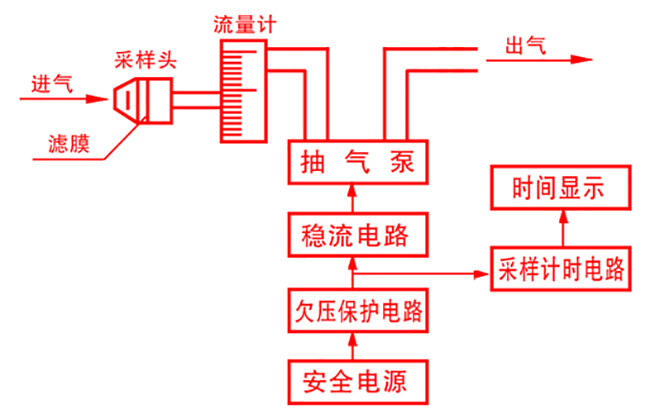 个体粉尘采样器